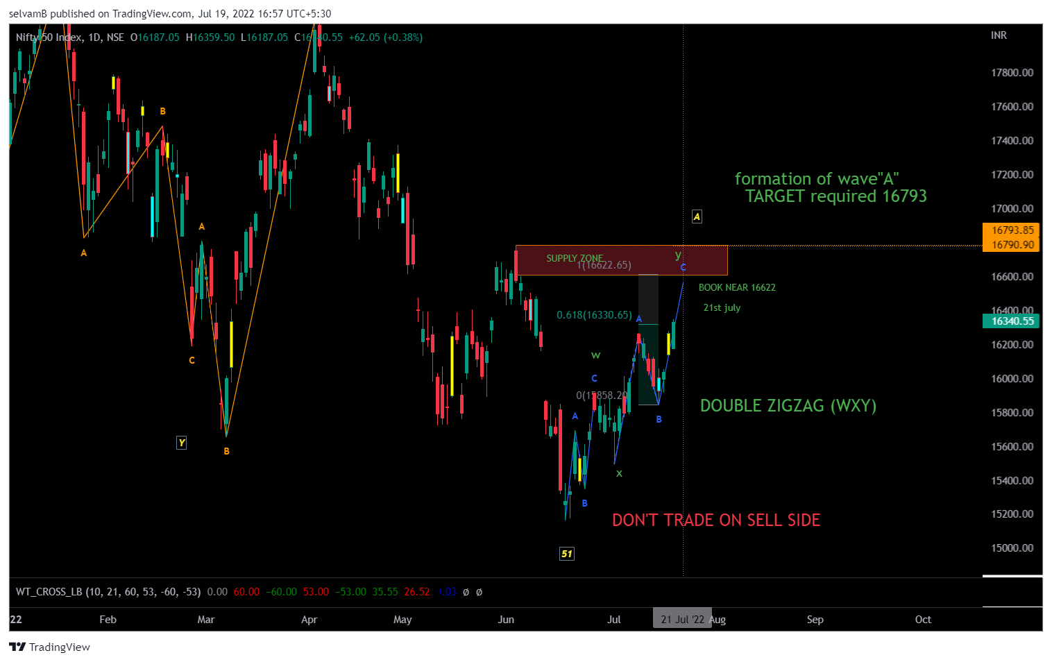 NSE:NIFTY Chart Image by selvamB