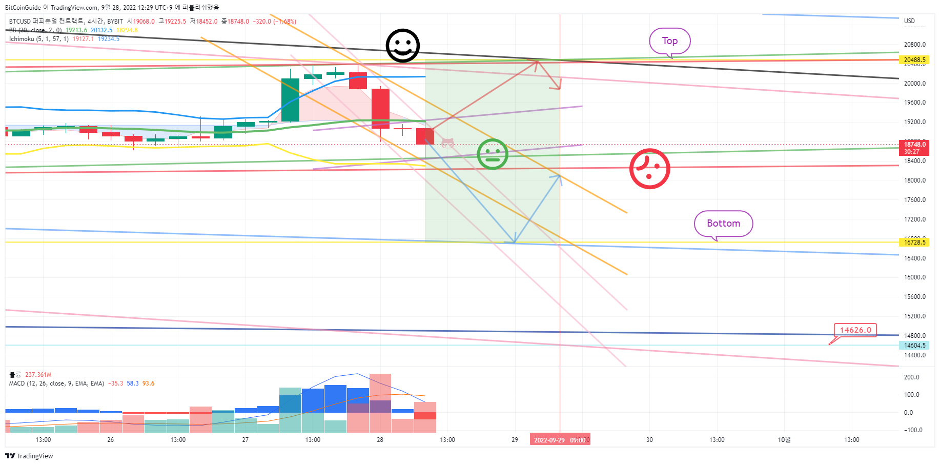 BYBIT:BTCUSD Chart Image by BitCoinGuide