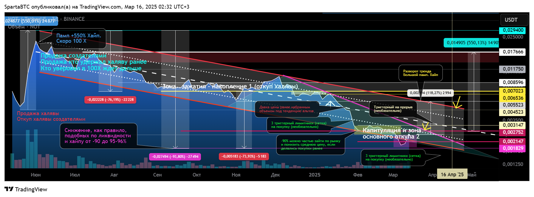 BINANCE:NOTUSDT Chart Image by SpartaBTC