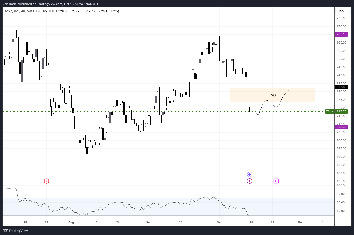 BATS:TSLA Chart Image by ZelfTrade