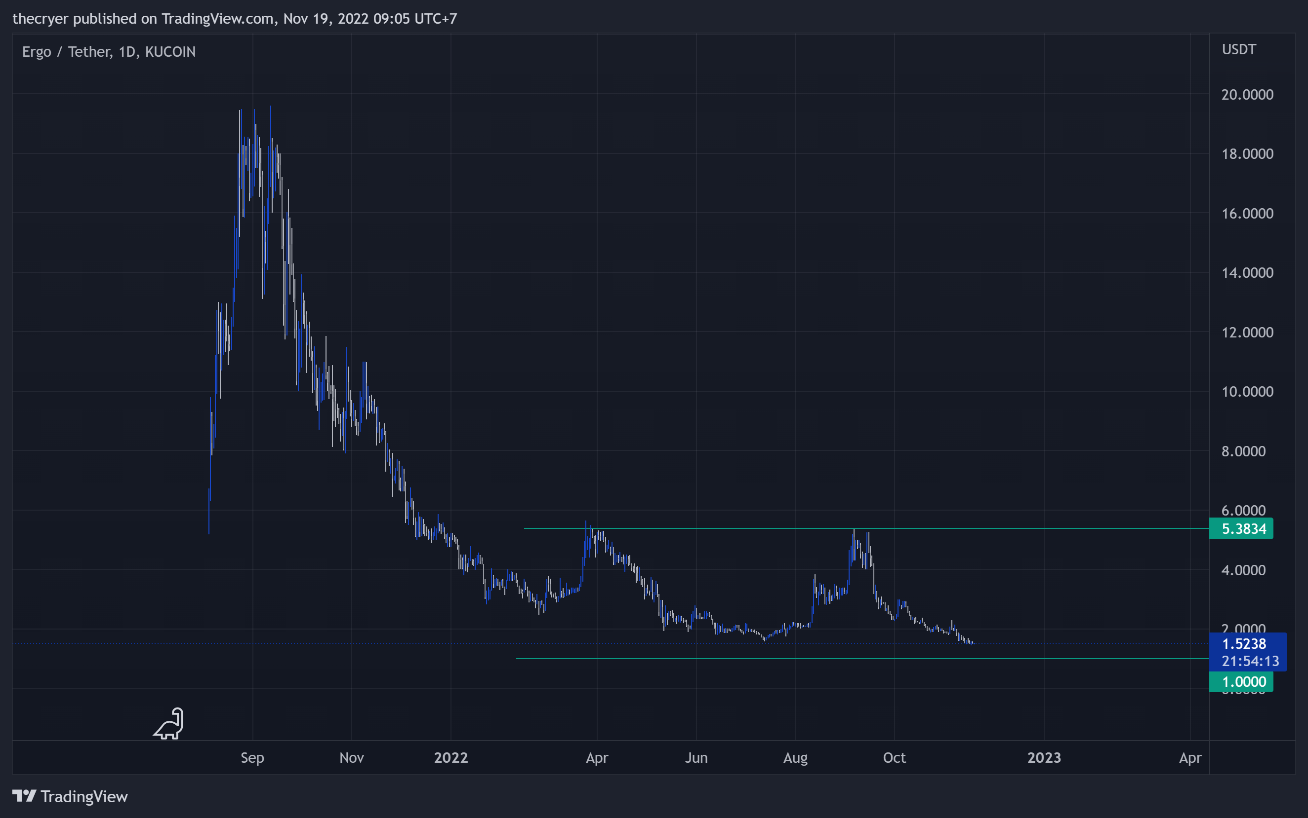 KUCOIN:ERGUSDT Chart Image by thecryer