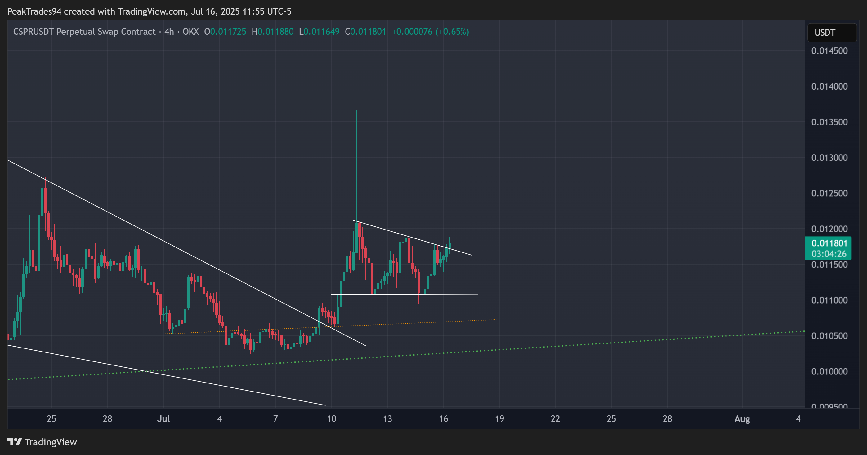 OKX:CSPRUSDT.P Chart Image by PeakTrades94