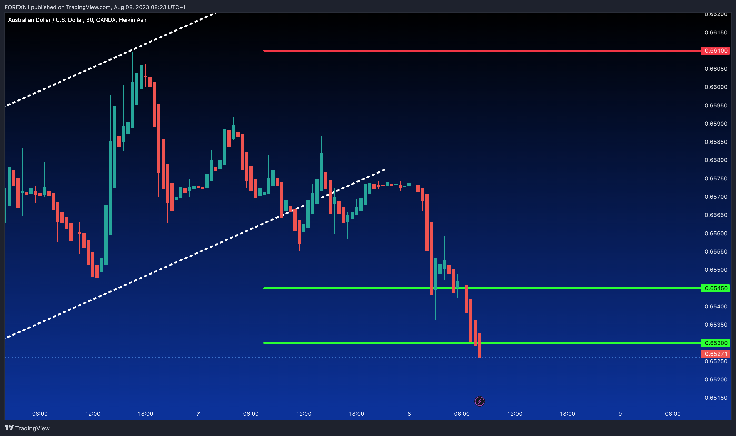 OANDA:AUDUSD Chart Image by FOREXN1