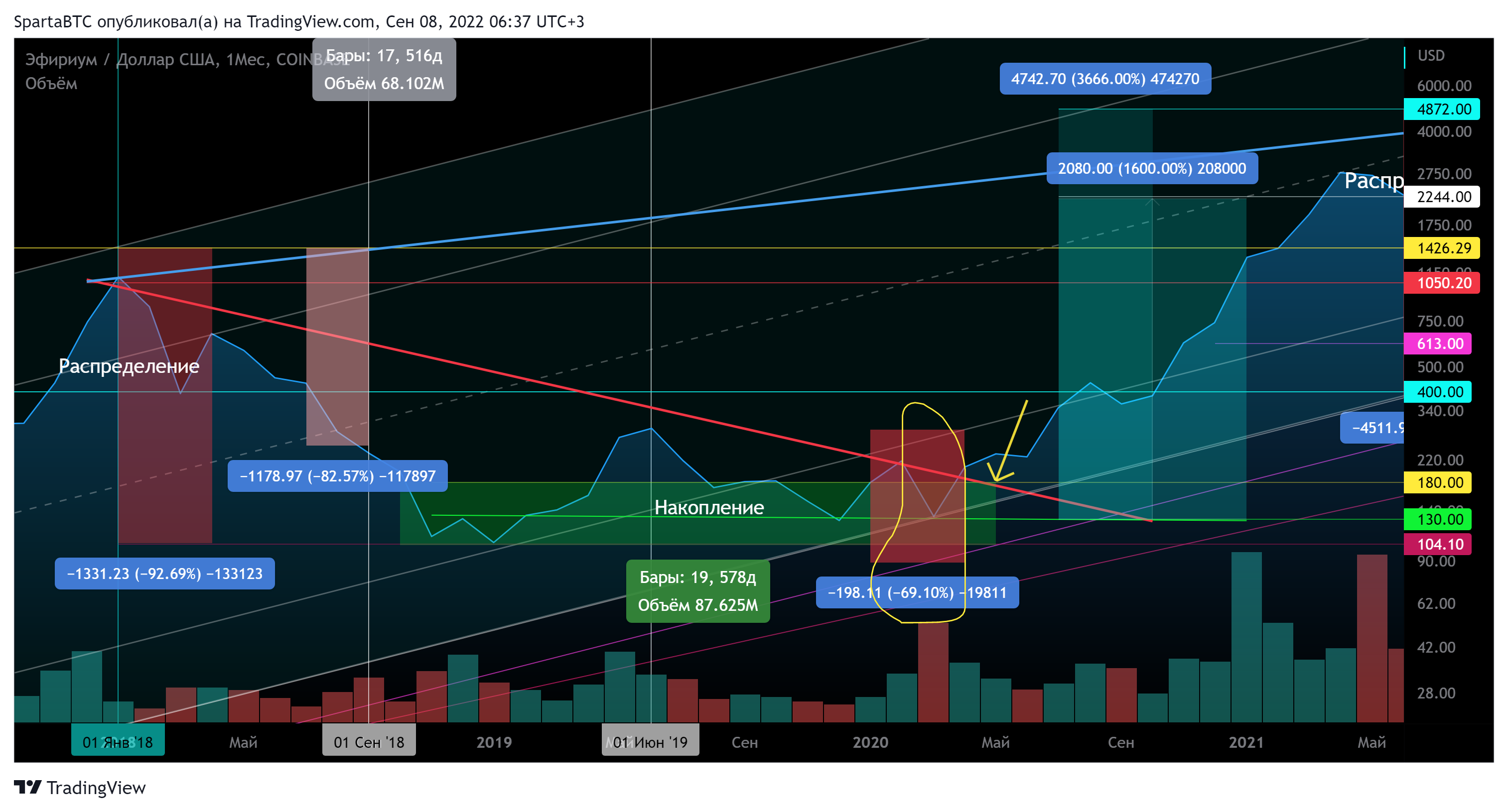 COINBASE:ETHUSD Chart Image by SpartaBTC