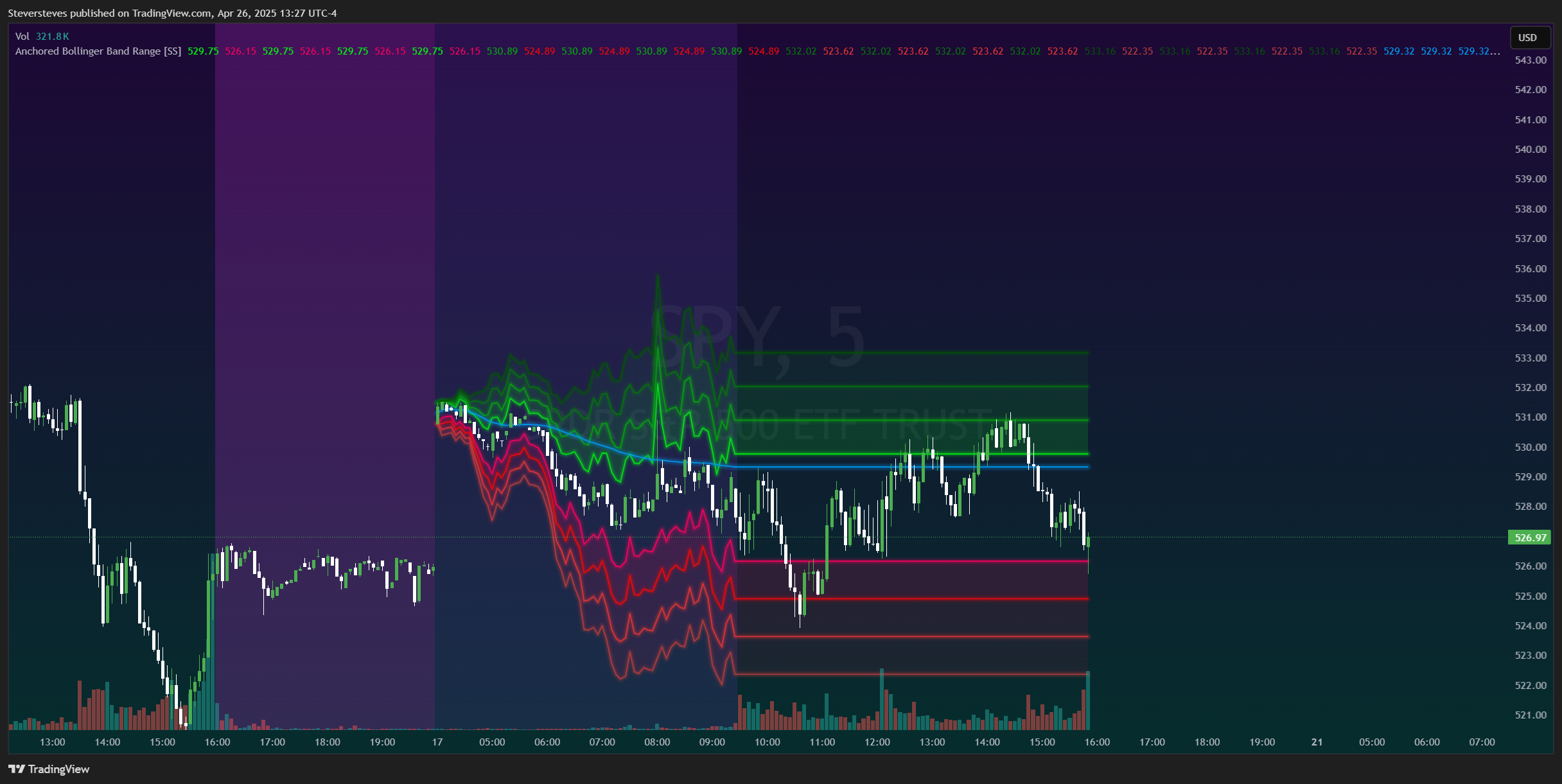 BATS:SPY Chart Image by Steversteves