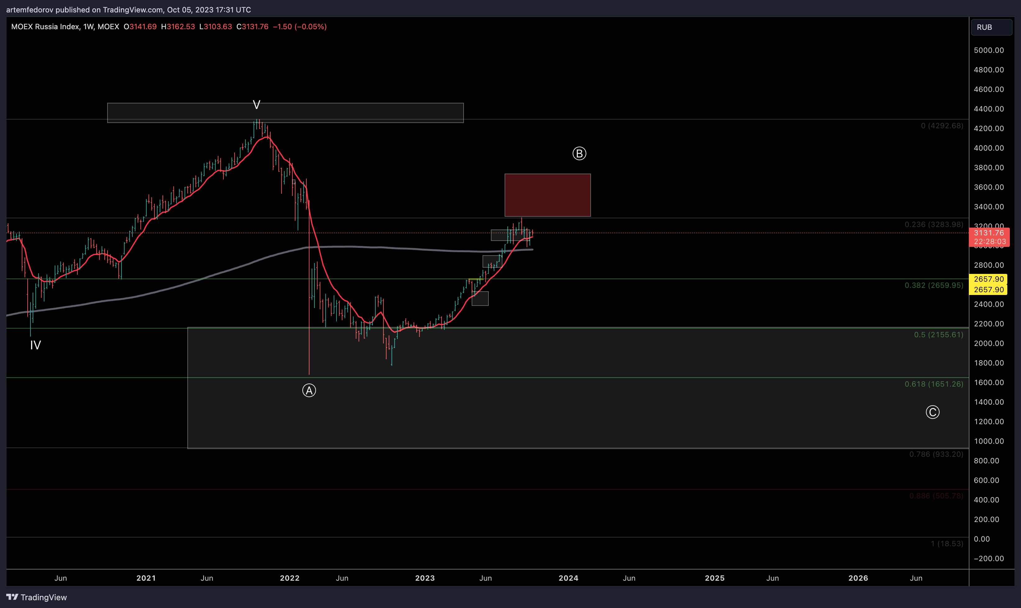 MOEX:IMOEX Chart Image by artemfedorov
