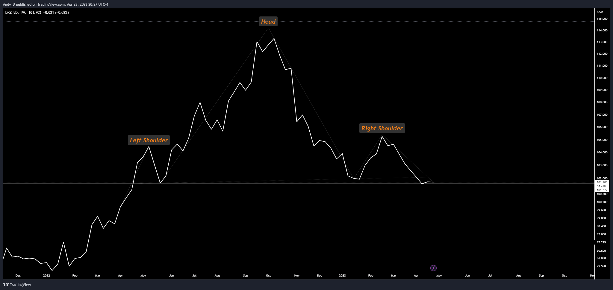 TVC:DXY Chart Image by TheTraderAndy