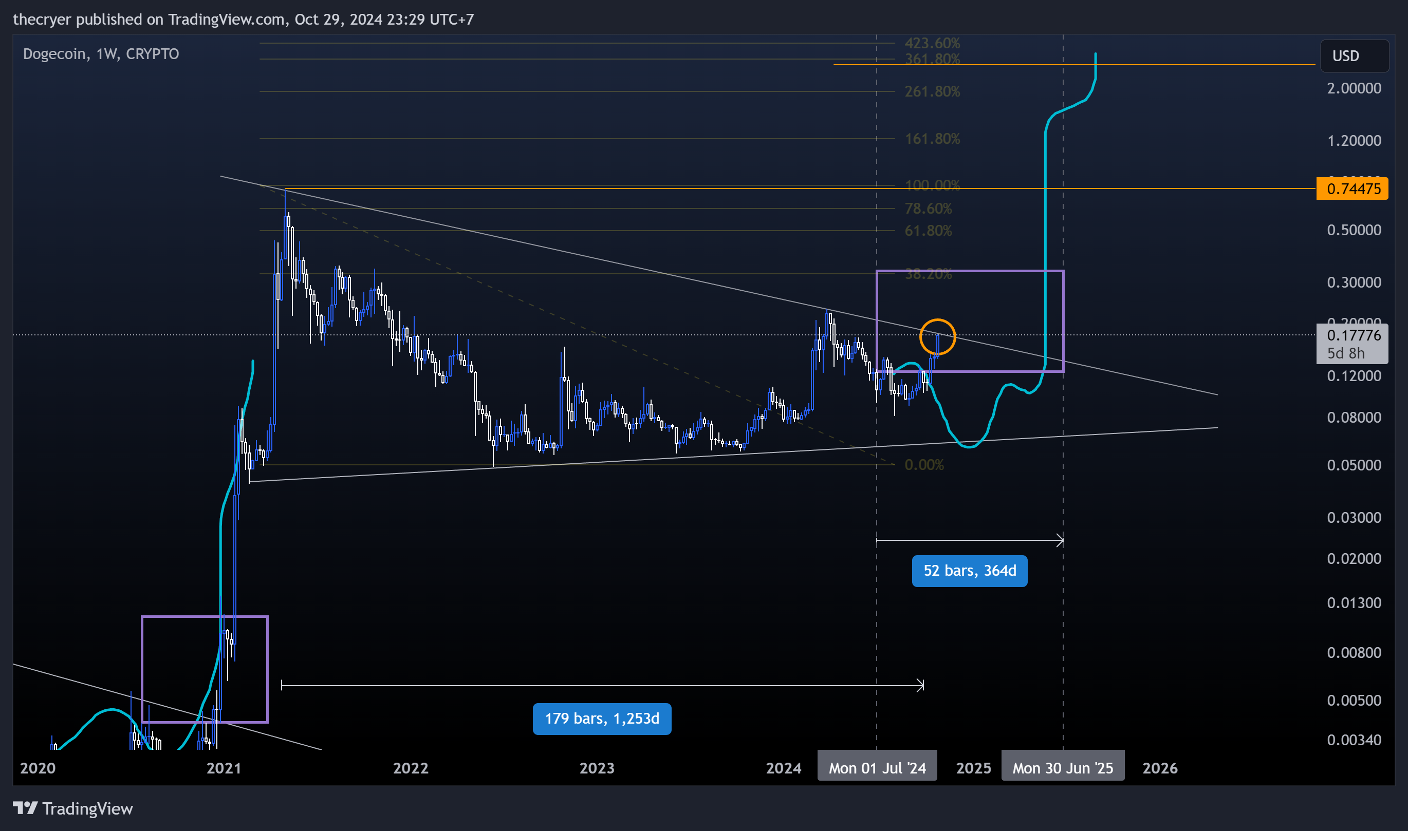 CRYPTO:DOGEUSD Chart Image by thecryer