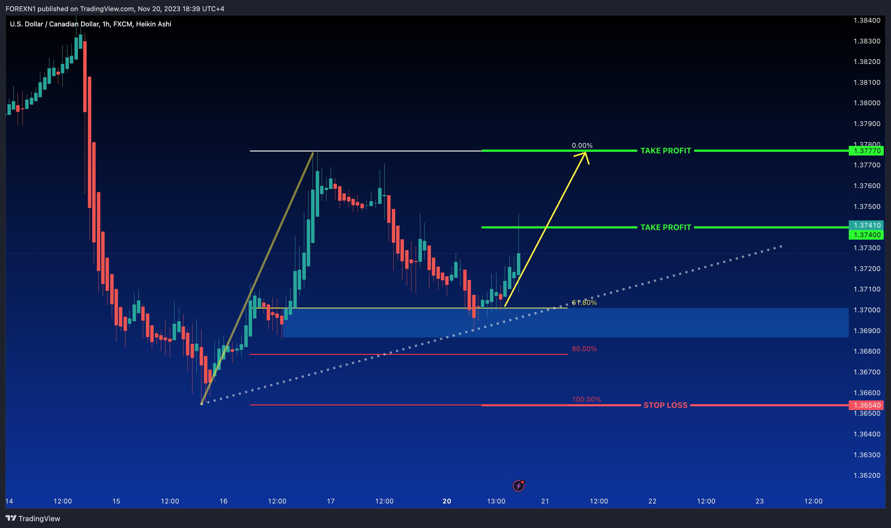FX:USDCAD Chart Image by FOREXN1