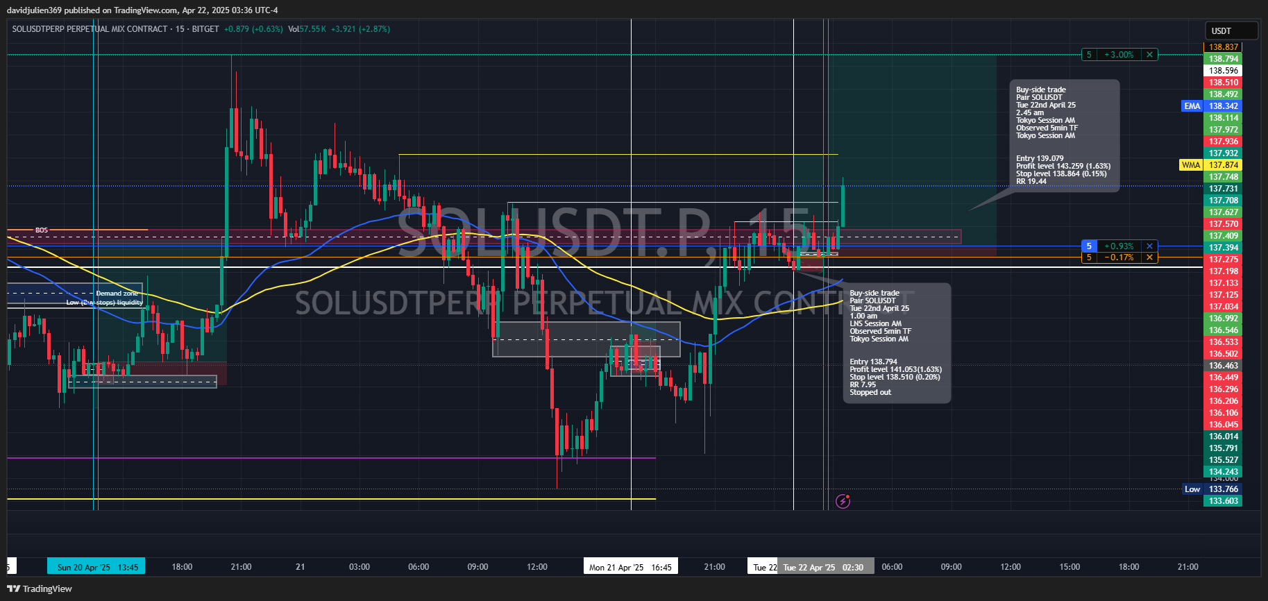 BITGET:SOLUSDT.P Chart Image by davidjulien369