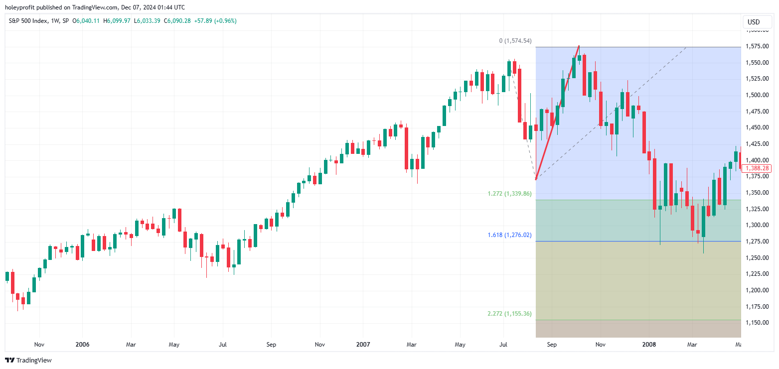 SP:SPX Chart Image by holeyprofit