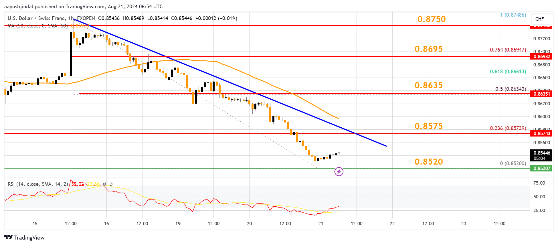 FXOPEN:USDCHF Chart Image by aayushjindal