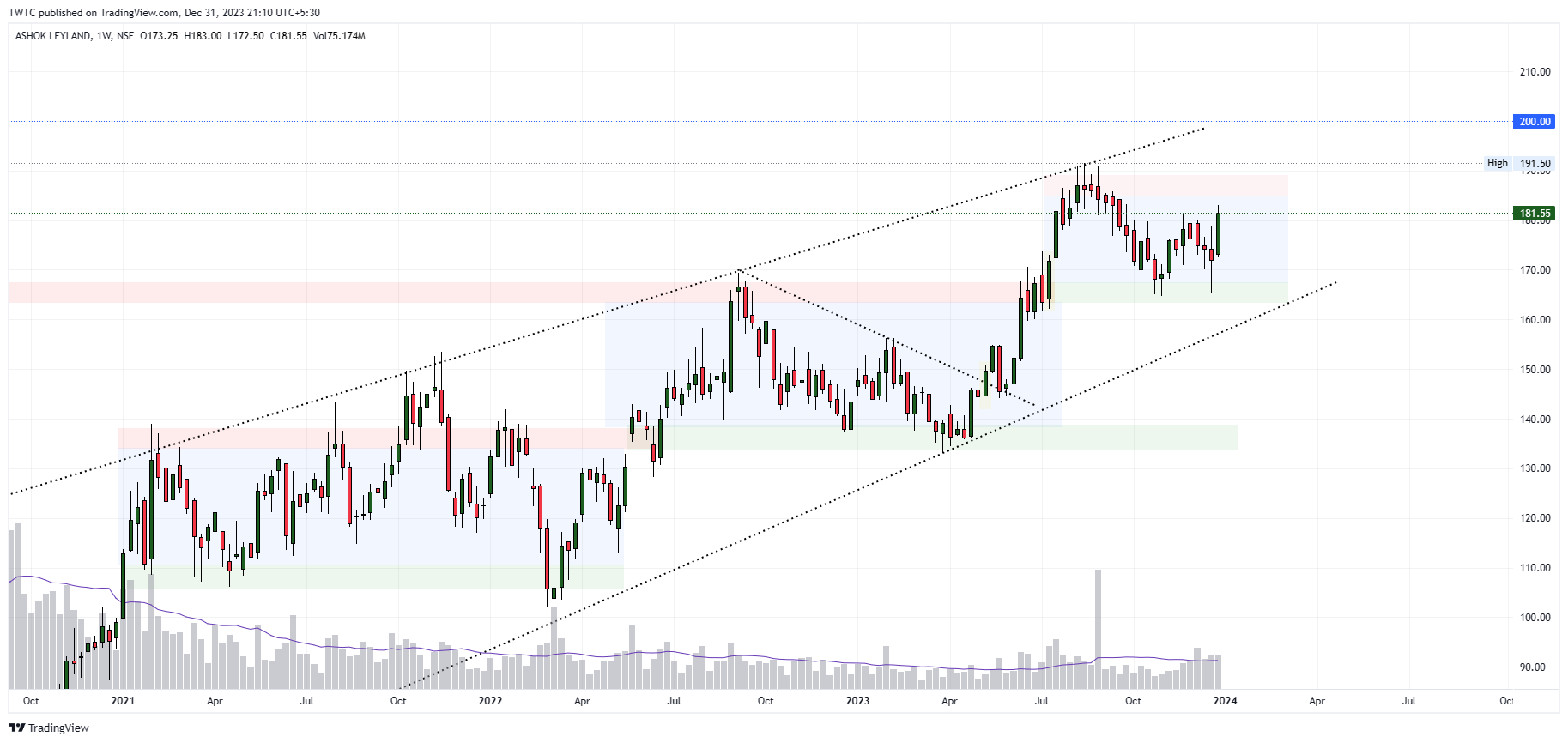 NSE:ASHOKLEY Chart Image by TheChartereds