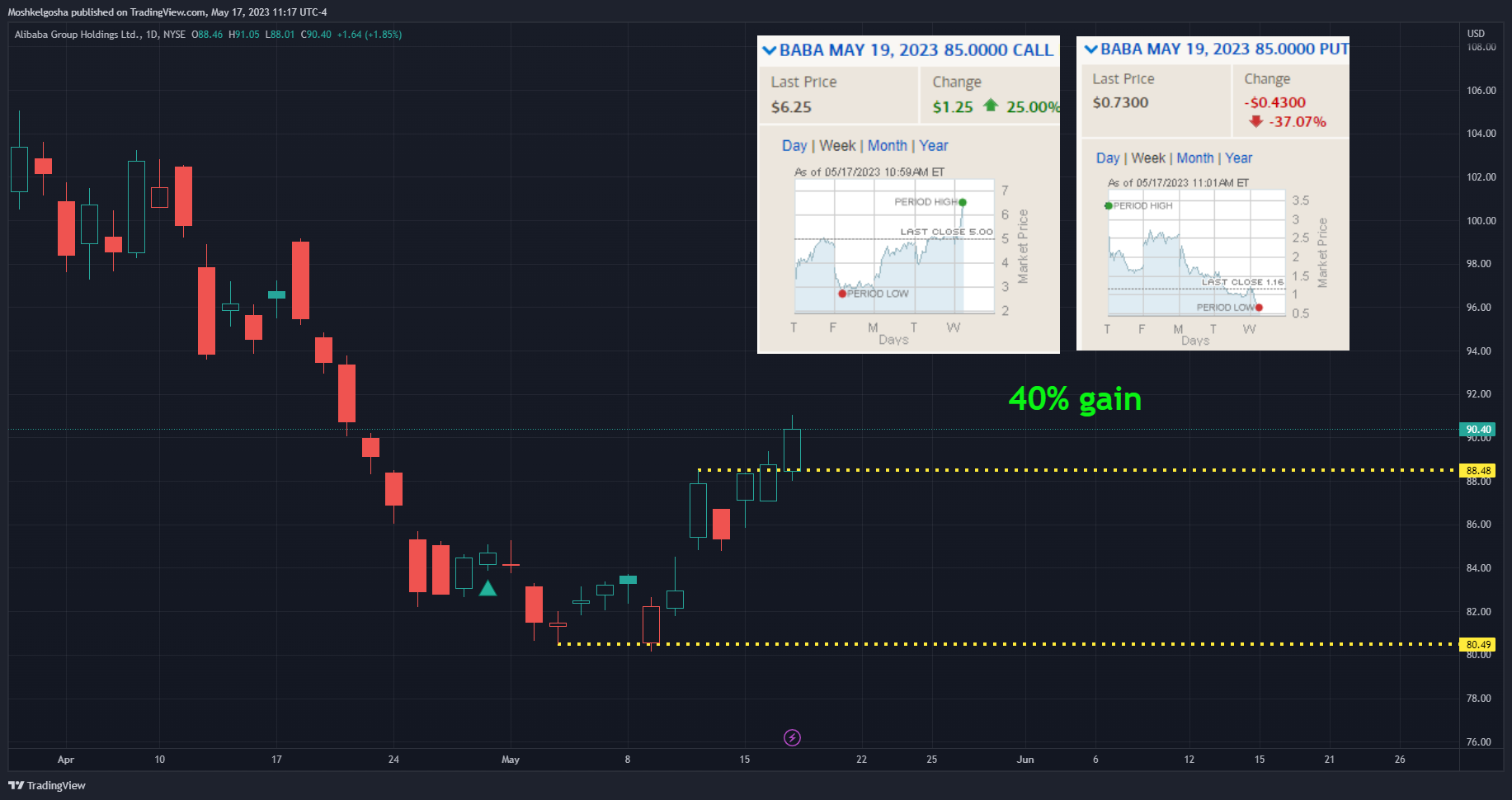 NYSE:BABA Chart Image by Moshkelgosha