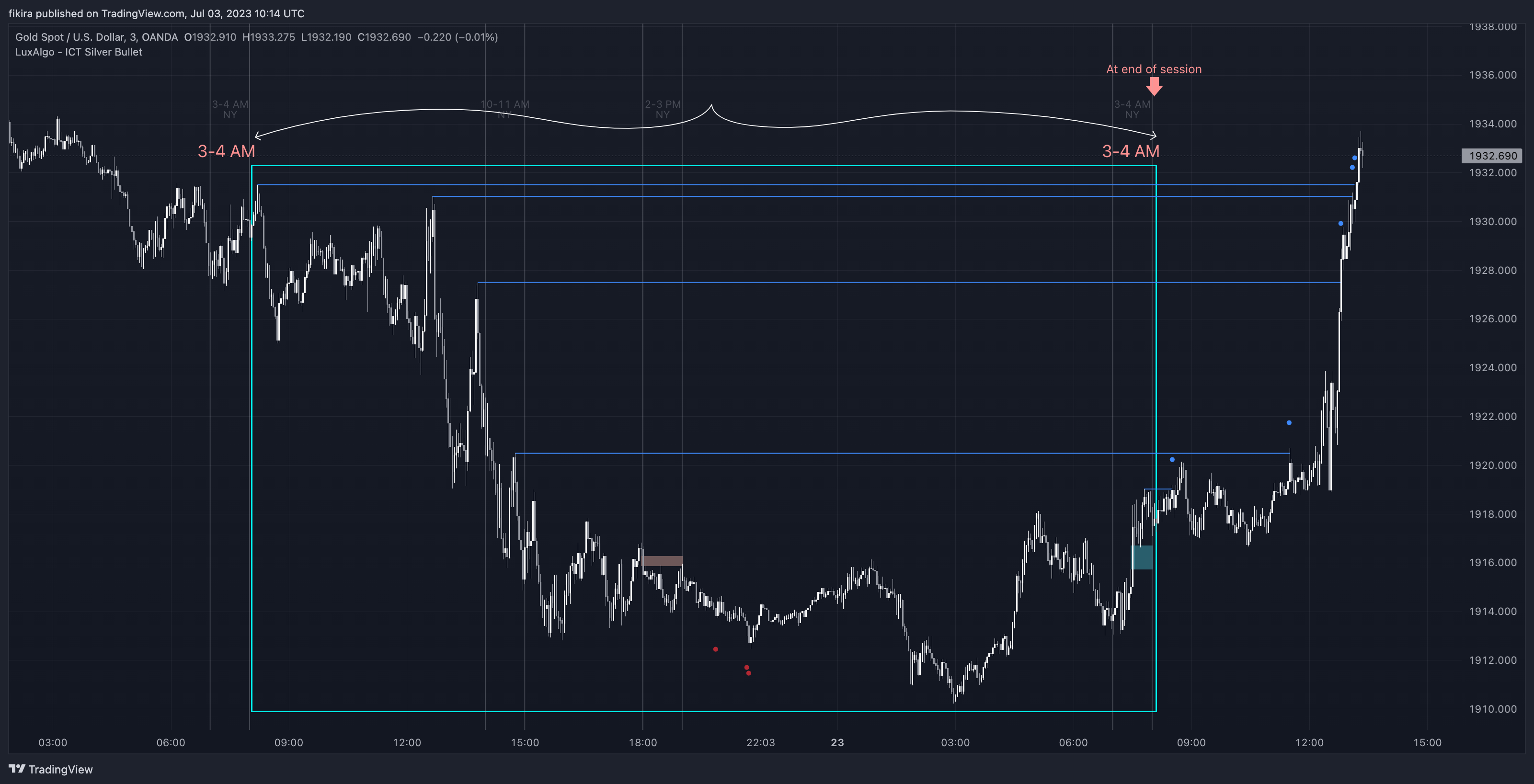 OANDA:XAUUSD Chart Image by fikira