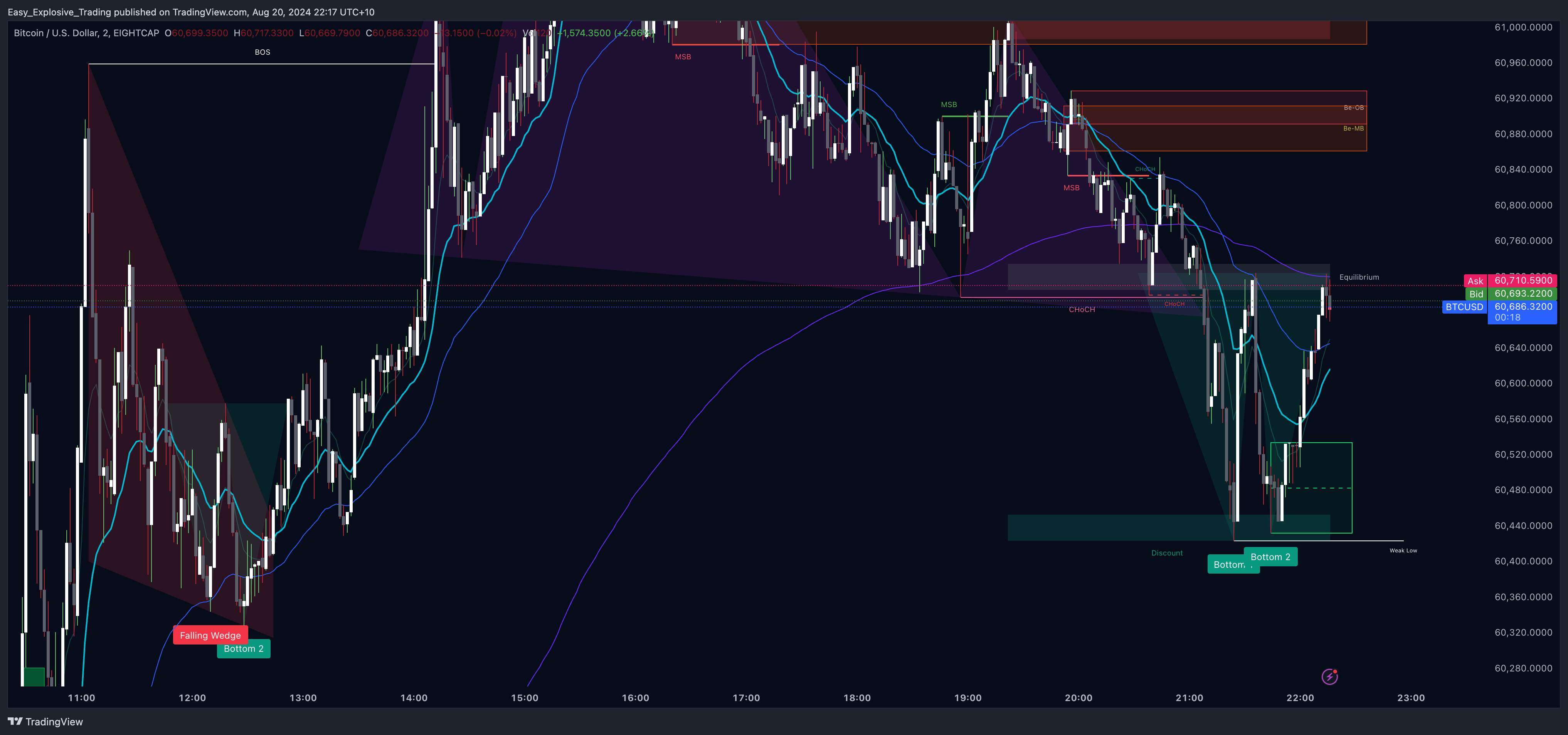 EIGHTCAP:BTCUSD Chart Image by Easy_Explosive_Trading
