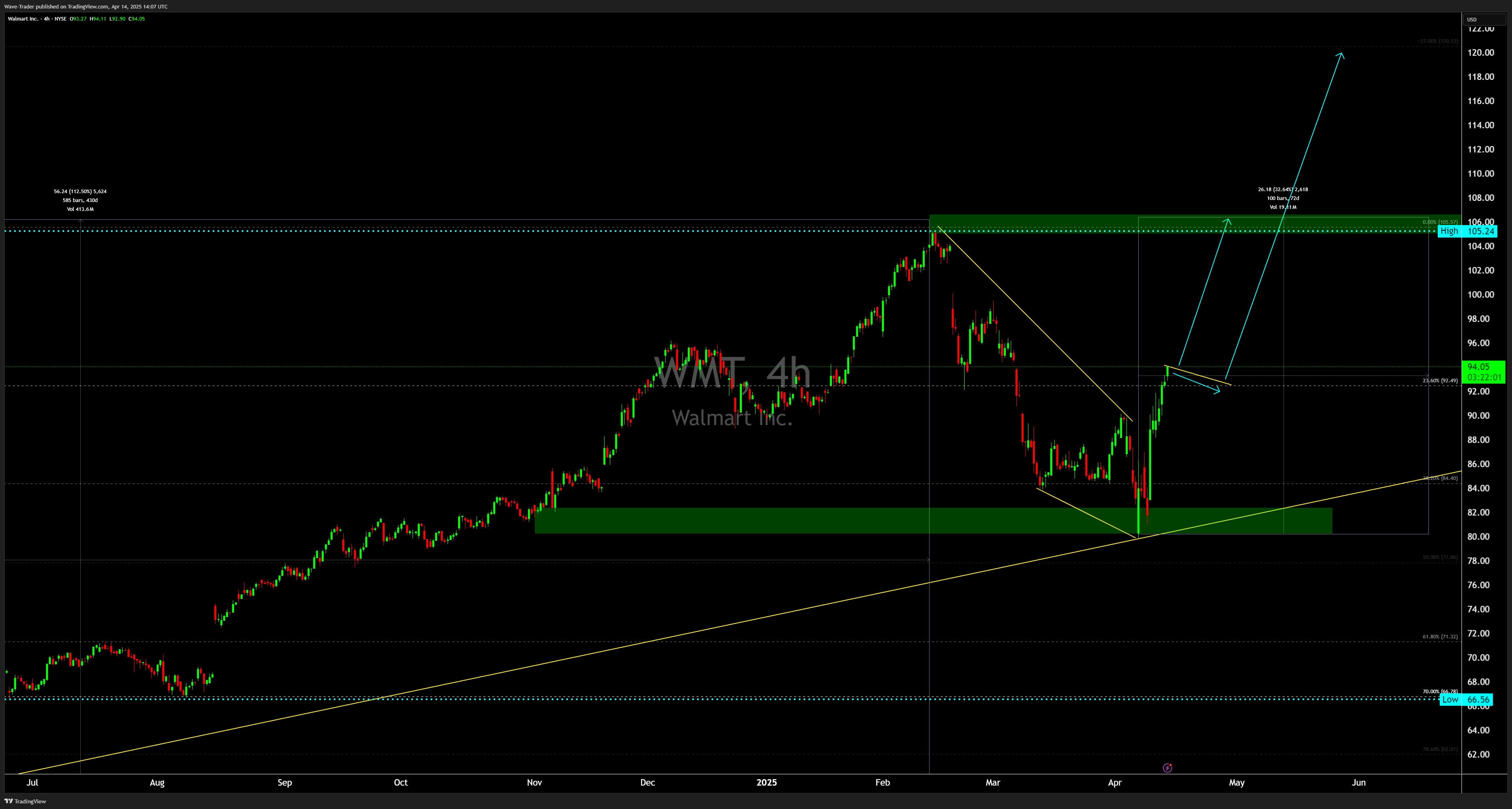 BATS:WMT Chart Image by Wave-Trader