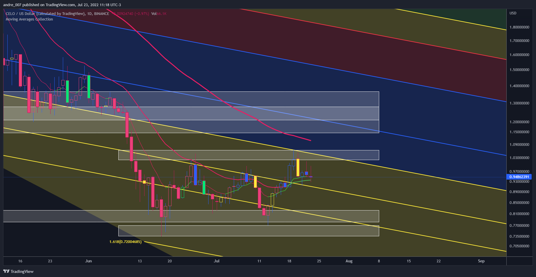 BINANCE:CELOUSD Chart Image by andre_007