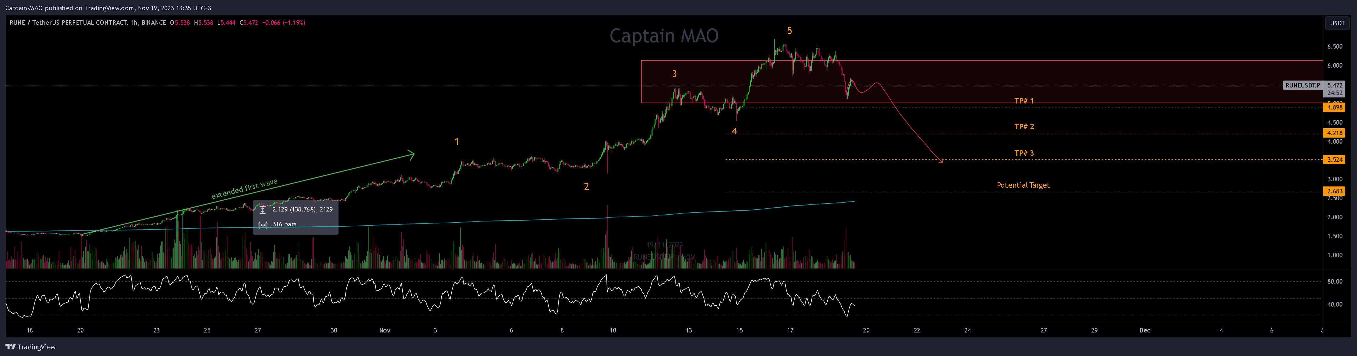 BINANCE:RUNEUSDT.P Chart Image by Captain-MAO