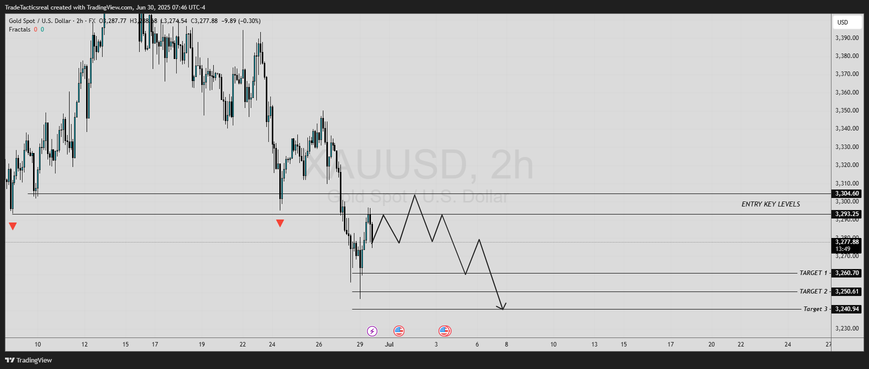 FX:XAUUSD Chart Image by TradeTacticsreal