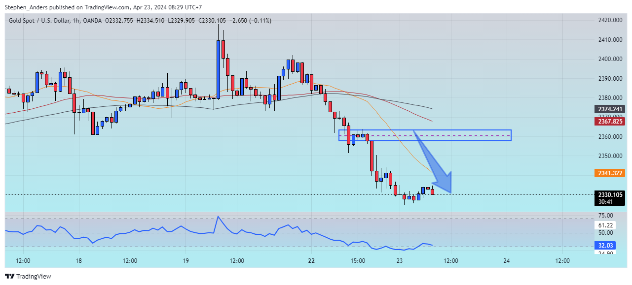 OANDA:XAUUSD Chart Image by Stephen_Anders