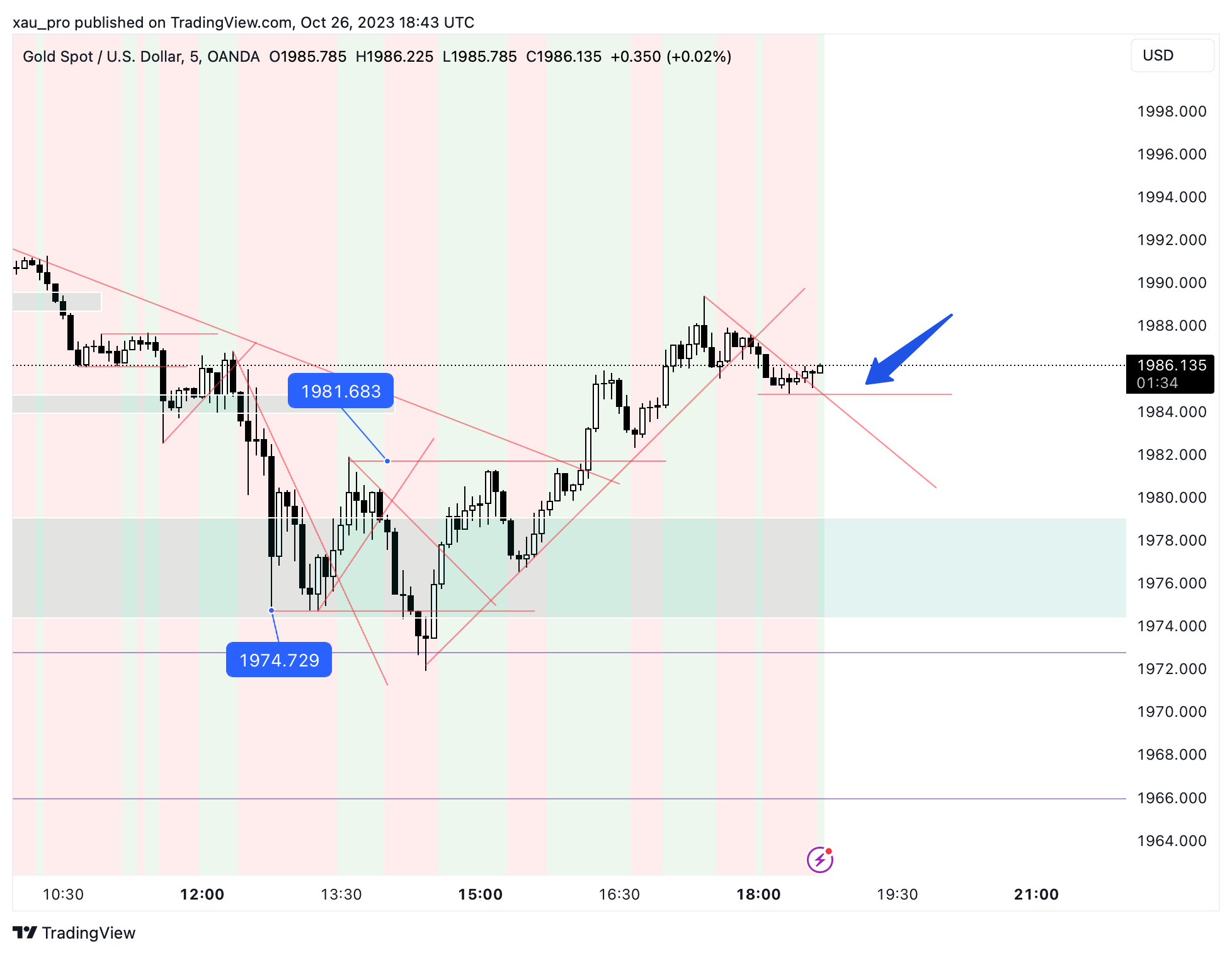 OANDA:XAUUSD Chart Image by xau_pro