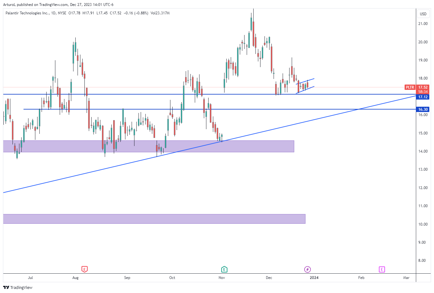 BATS:PLTR Chart Image by ArturoL