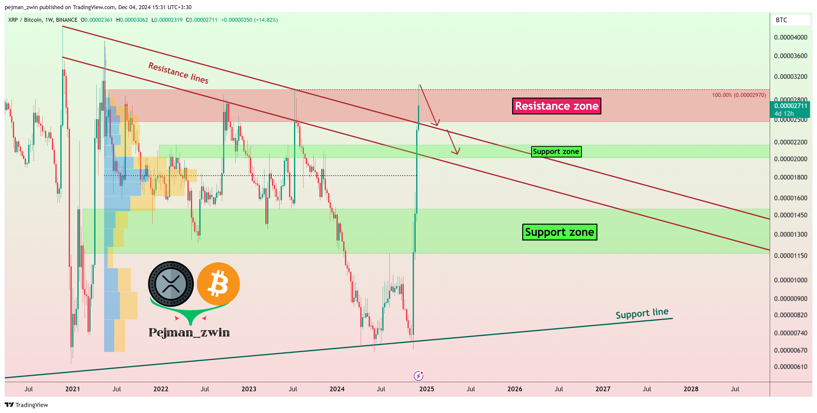 BINANCE:XRPBTC Chart Image by pejman_zwin