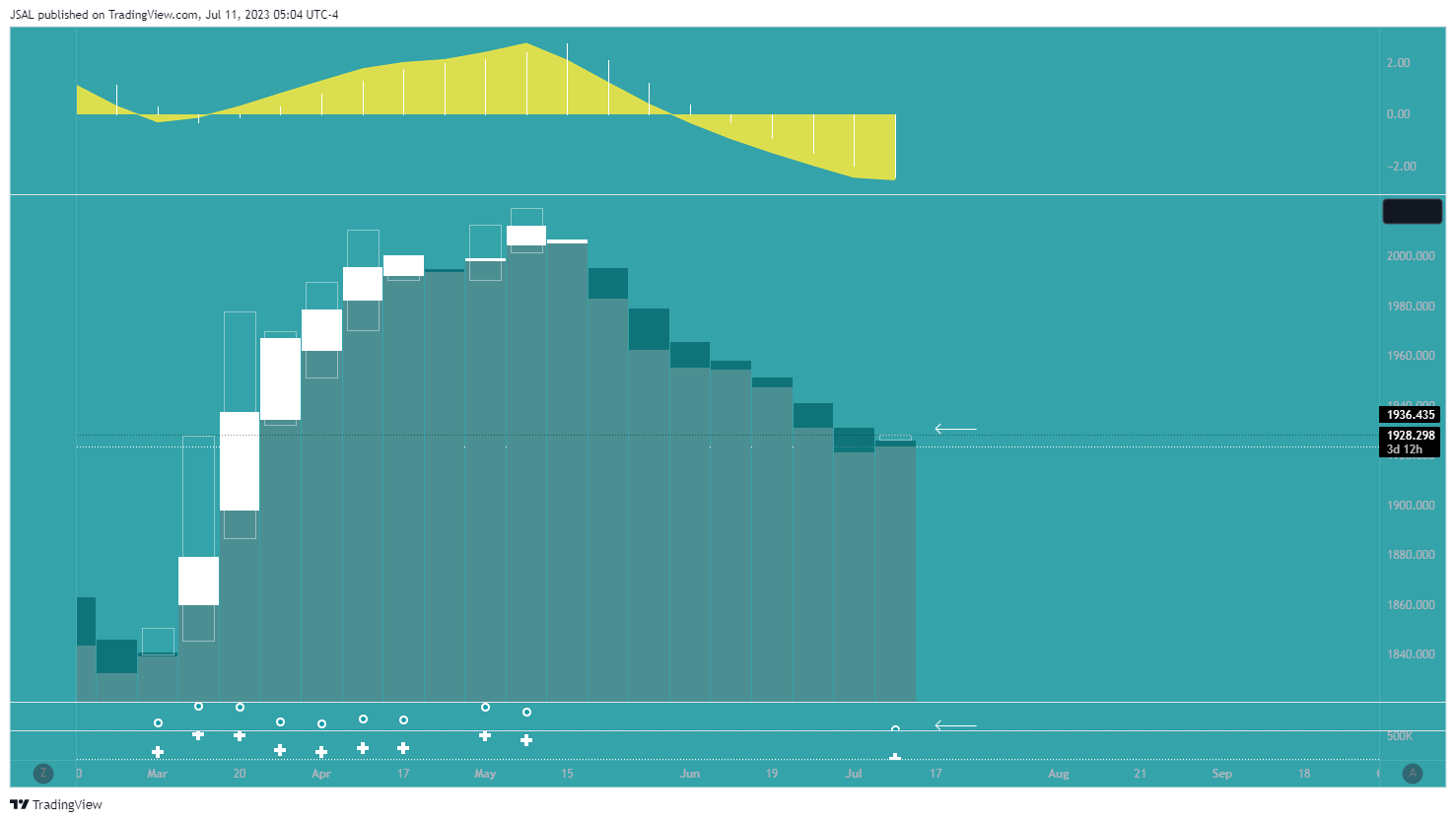 OANDA:XAUUSD Chart Image by JSAL