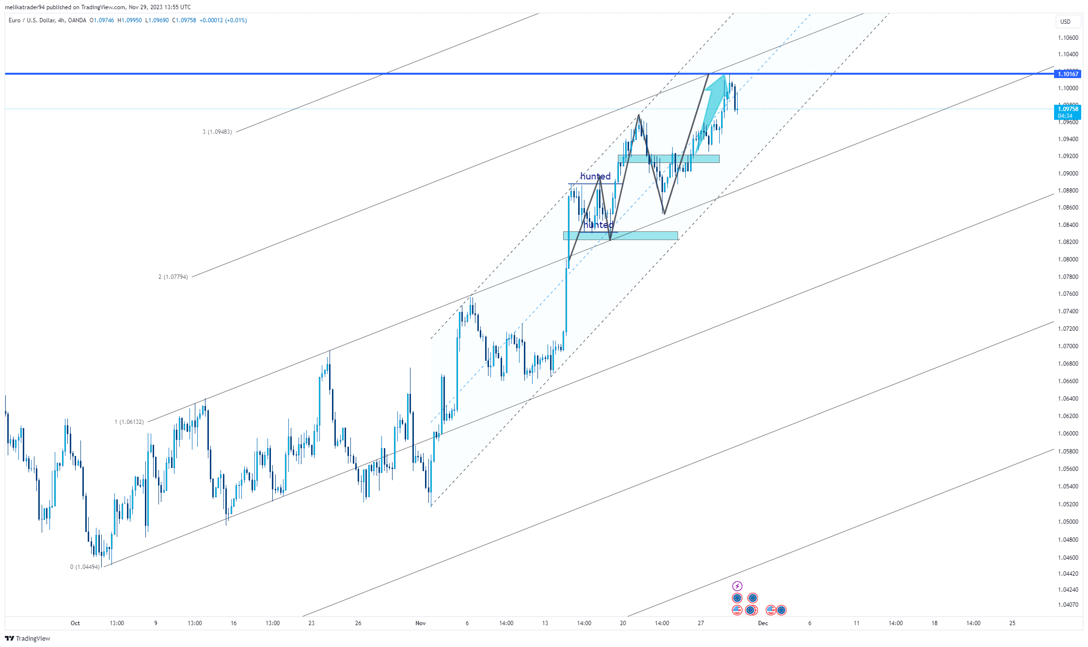 OANDA:EURUSD Chart Image by melikatrader94