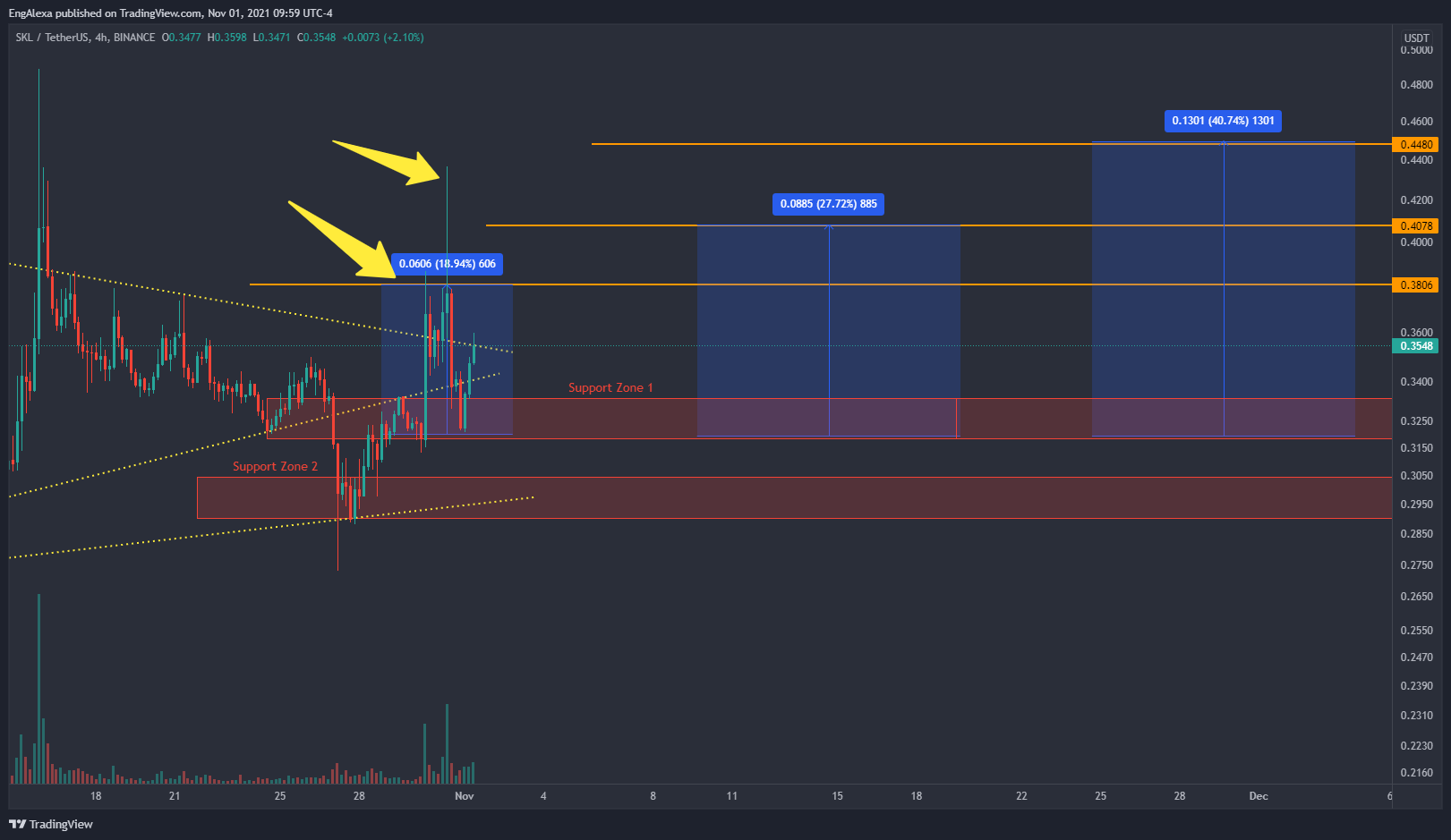 BINANCE:SKLUSDT Chart Image by huloza