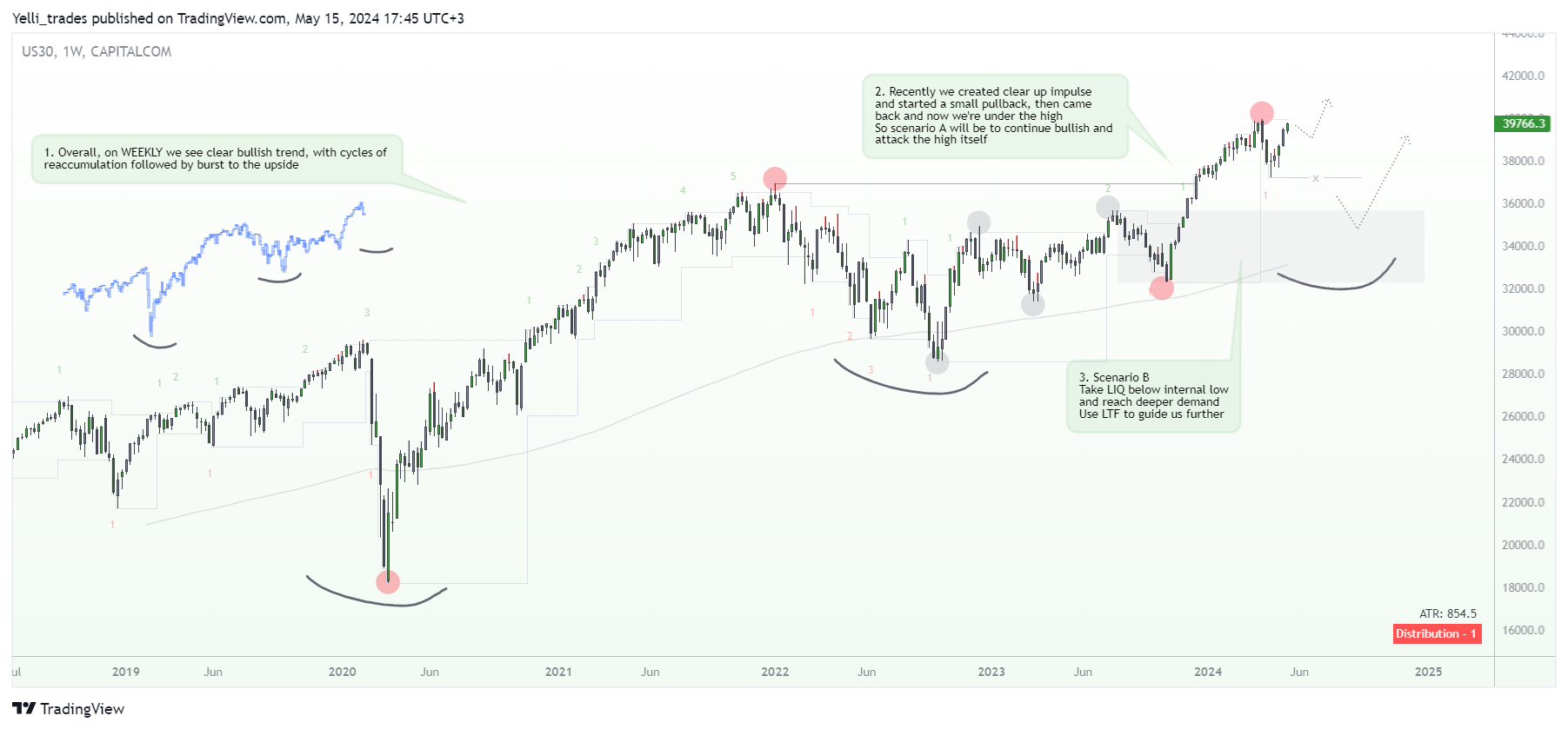 CAPITALCOM:US30 Chart Image by Yelli_trades