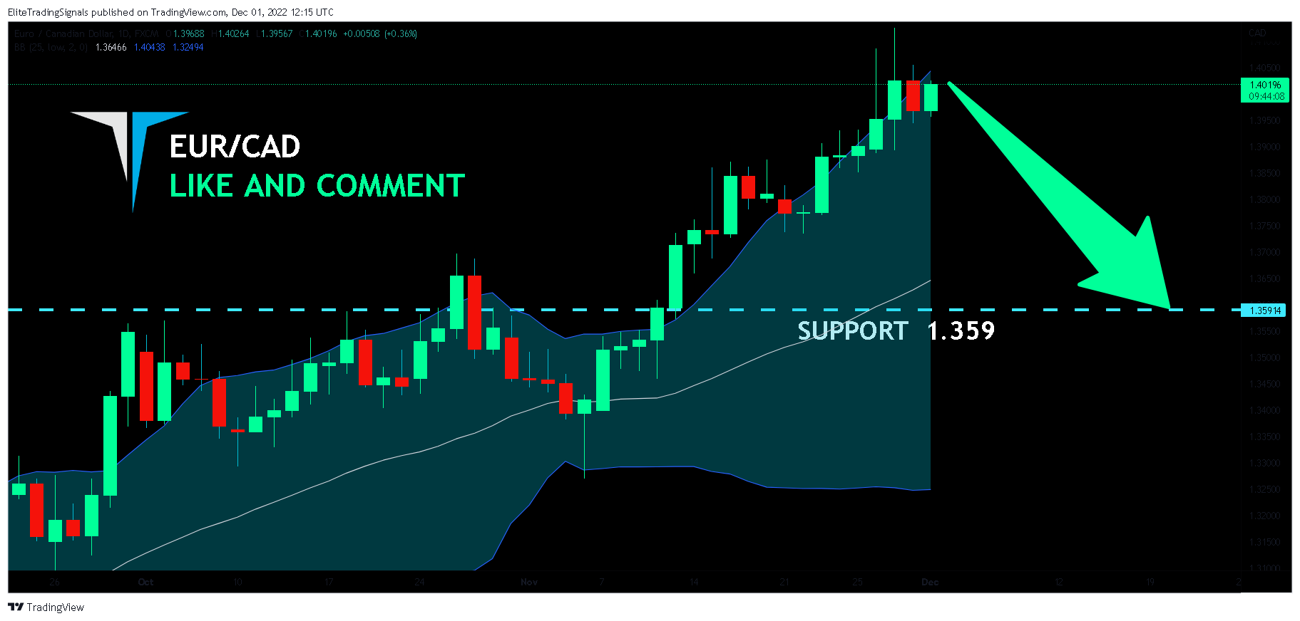 FX:EURCAD Chart Image by EliteTradingSignals
