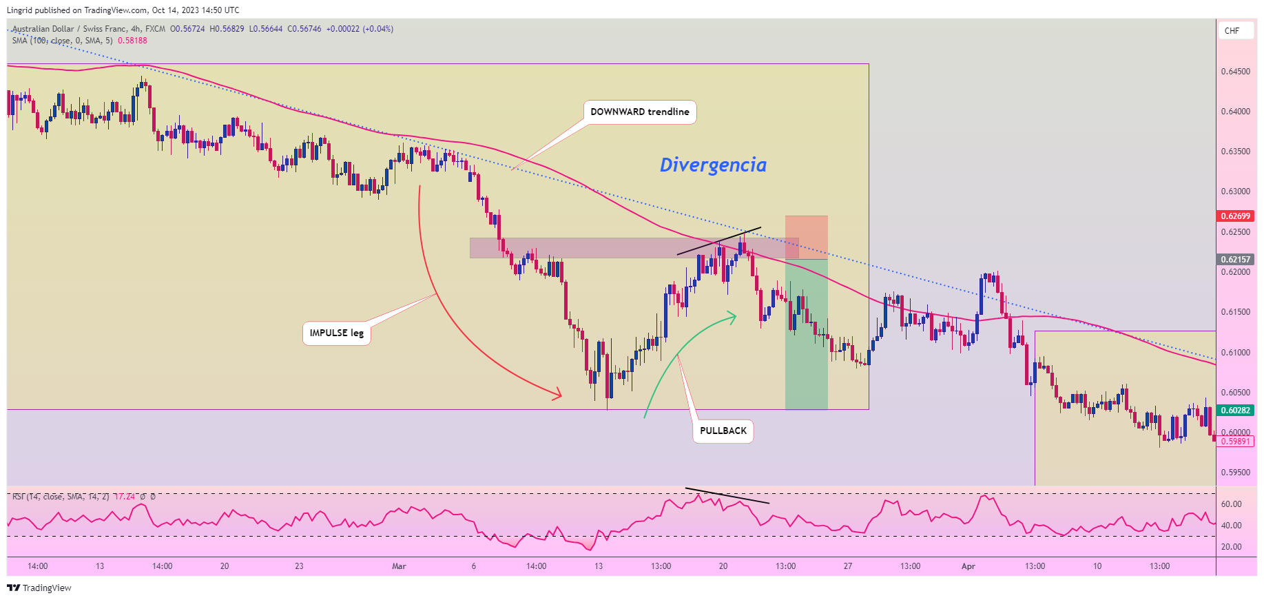 FX:AUDCHF Chart Image by Lingrid