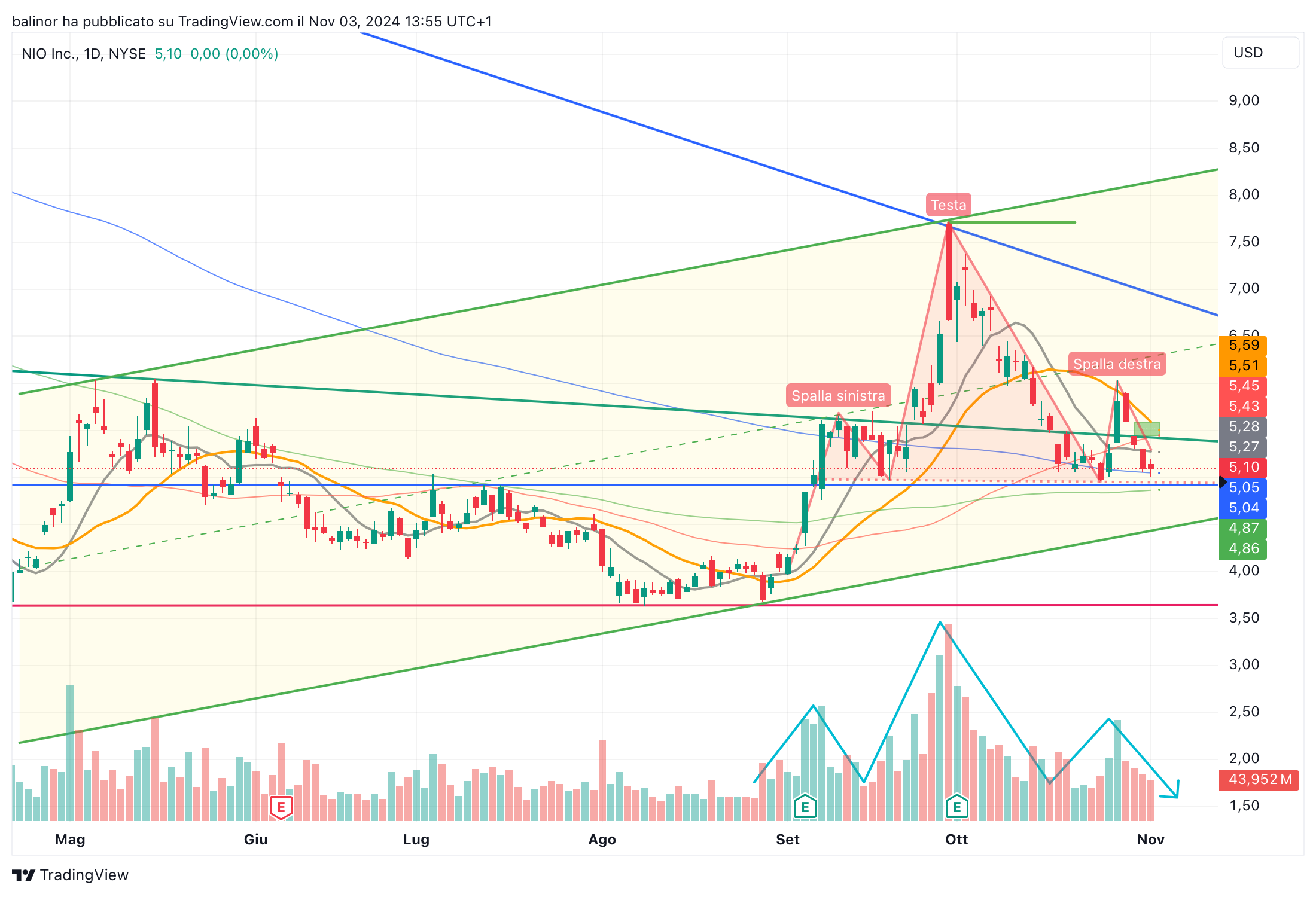 BATS:NIO Chart Image by balinor