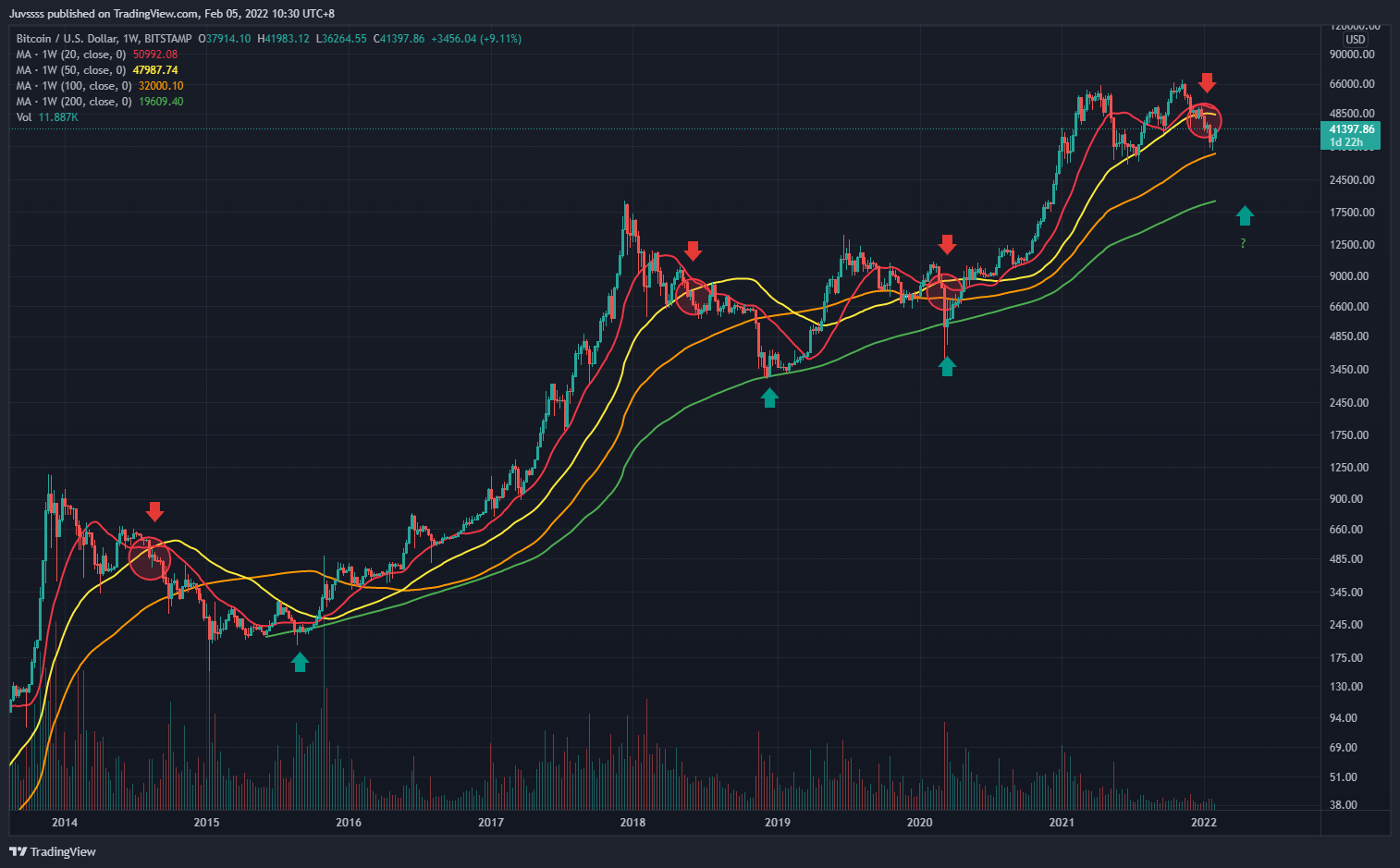 BITSTAMP:BTCUSD Chart Image by Juvssss
