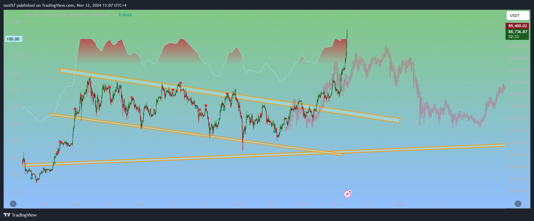 BINANCE:BTCUSDT Chart Image by SONIGLOBALTRADINGSOLUTIONS