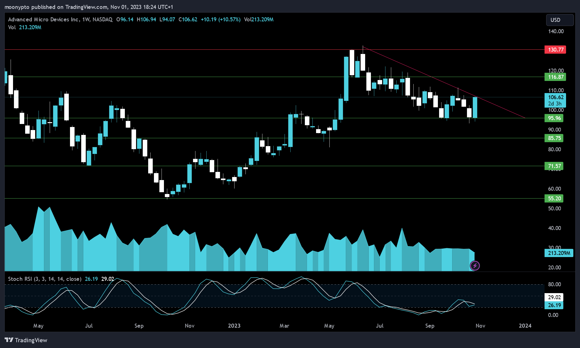 BATS:AMD Chart Image by moonypto