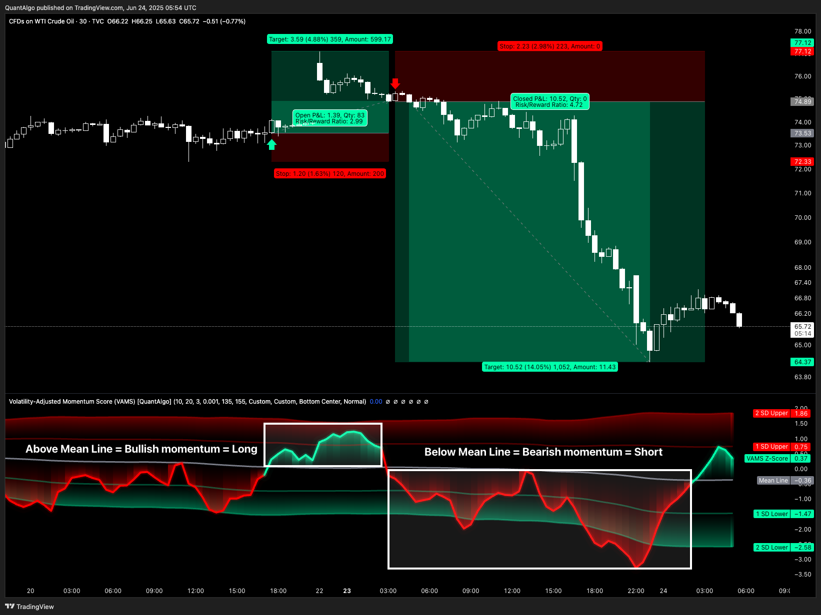 TVC:USOIL Chart Image by QuantAlgo