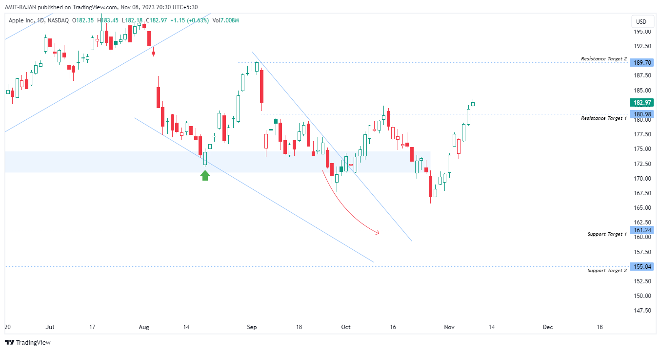 BATS:AAPL Chart Image by AMIT-RAJAN