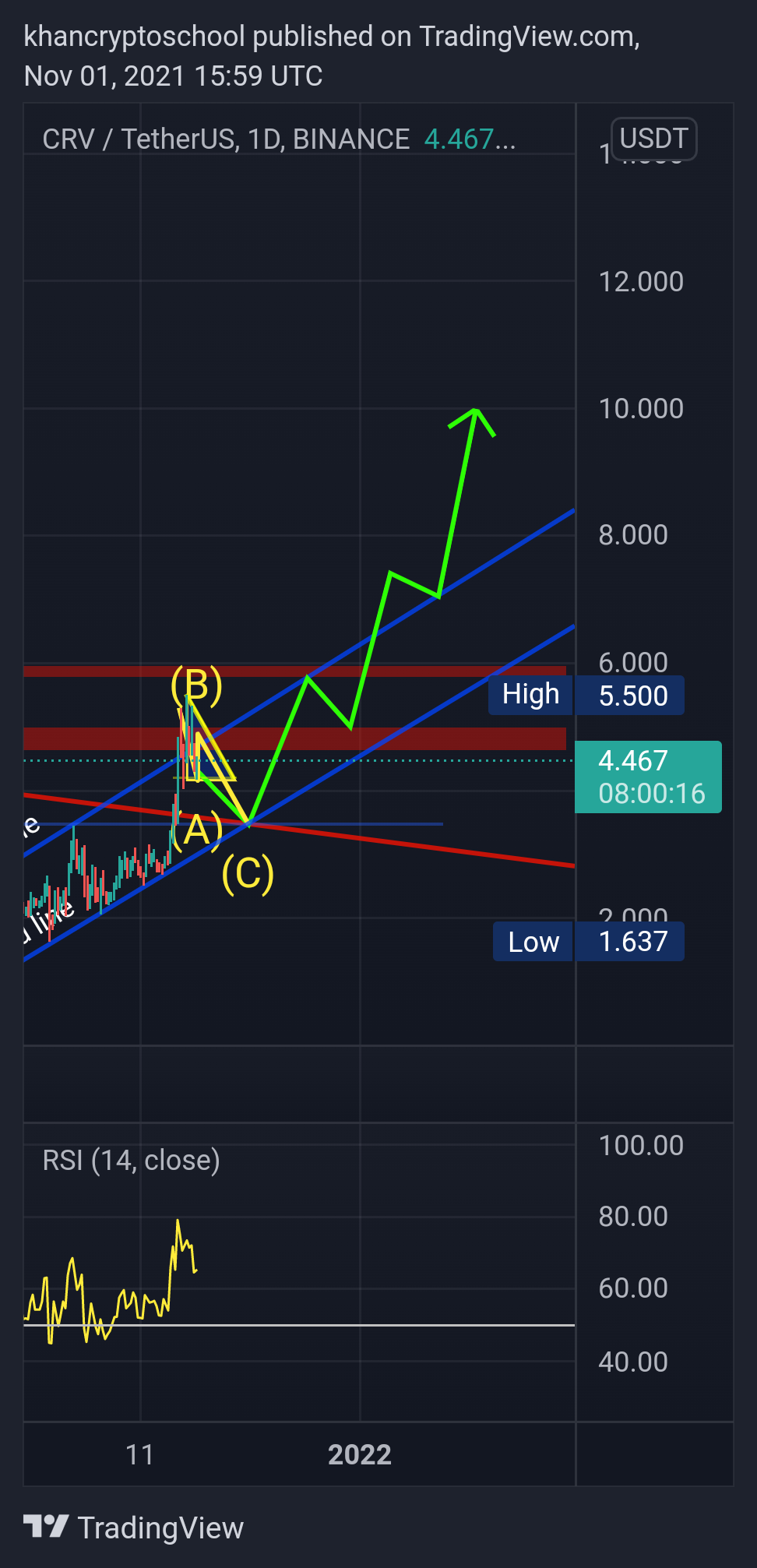 BINANCE:CRVUSDT Chart Image by khancryptoschool