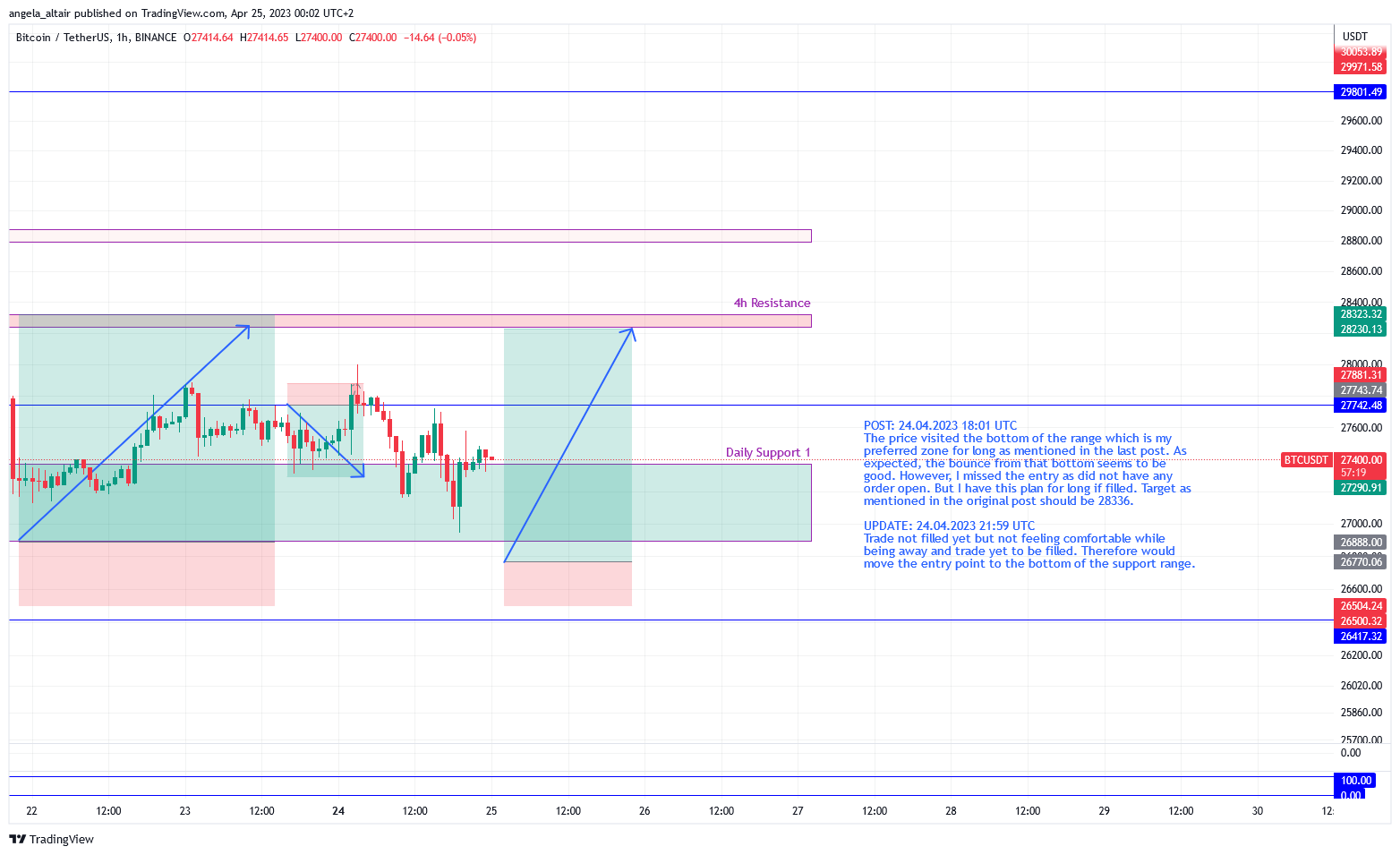 BINANCE:BTCUSDT Chart Image by angela_altair
