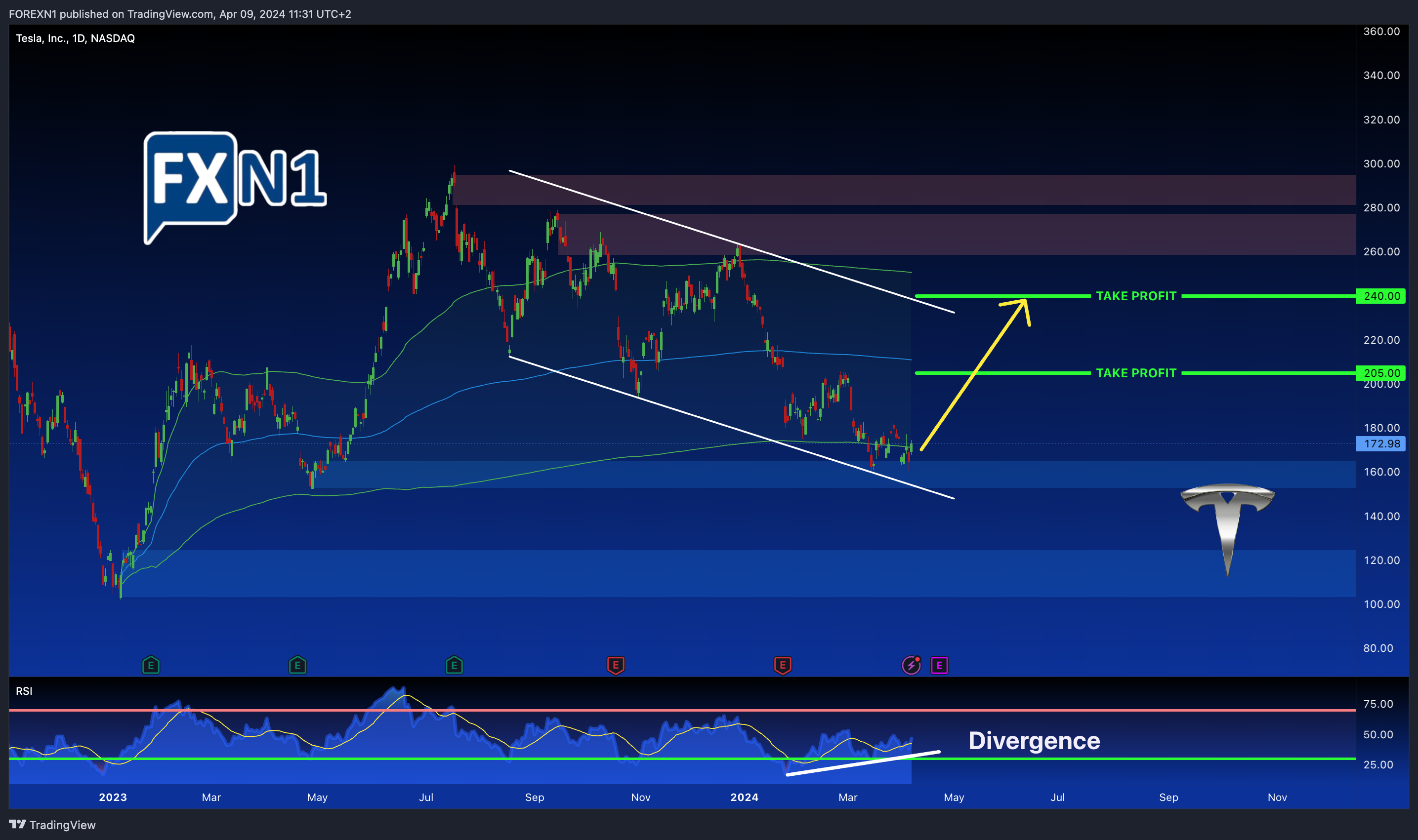 BATS:TSLA Chart Image by FOREXN1