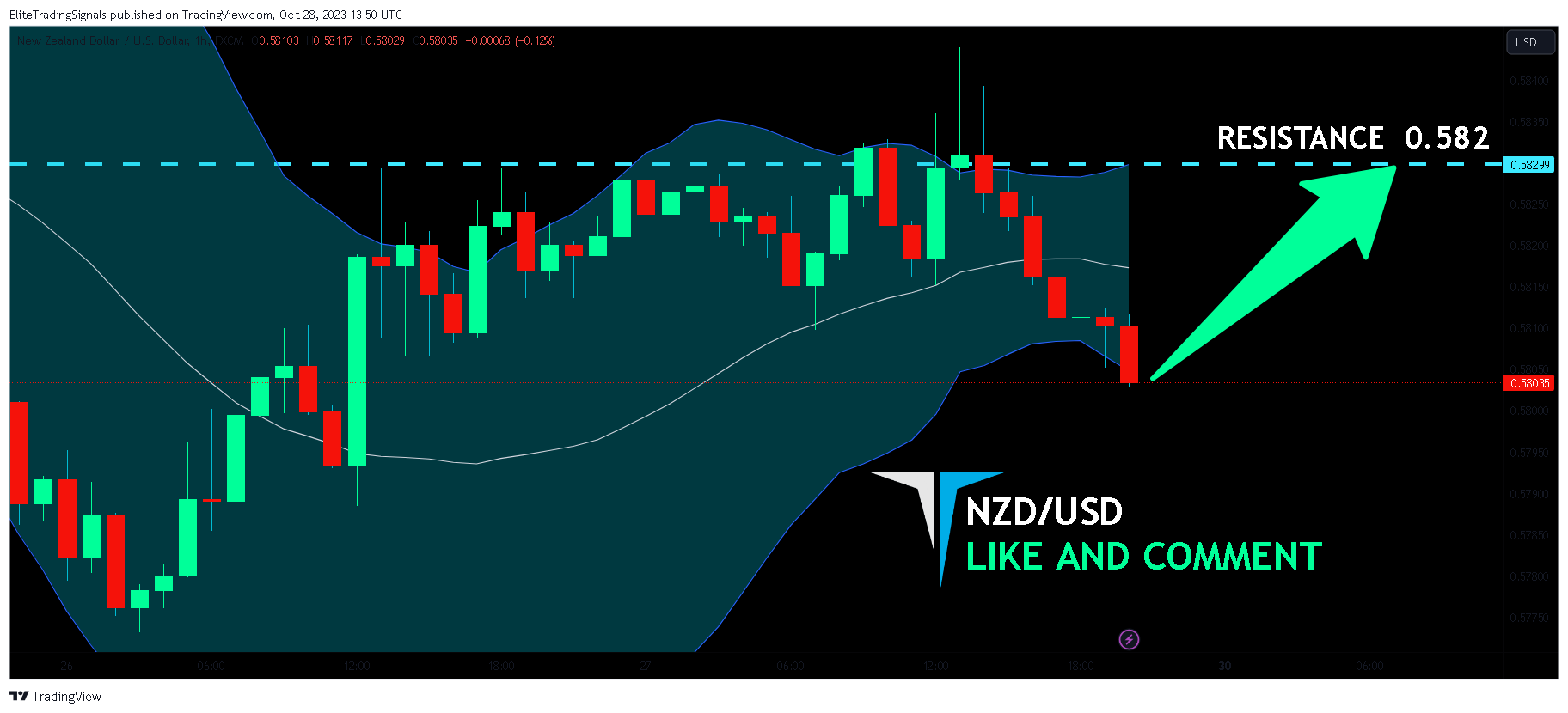 FX:NZDUSD Chart Image by EliteTradingSignals