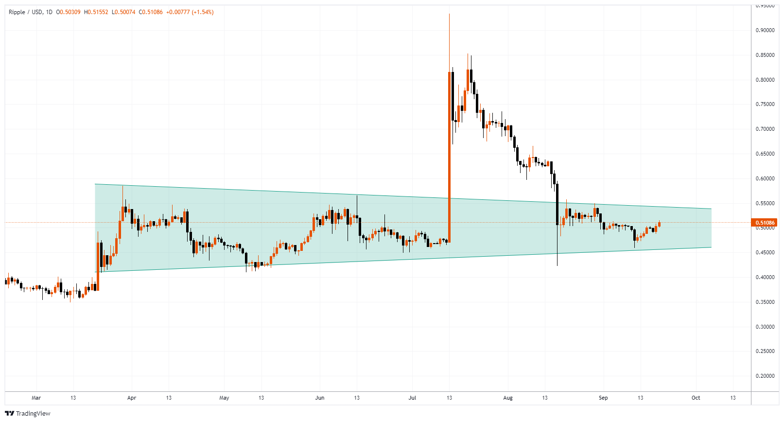 XRPUSD Chart Image