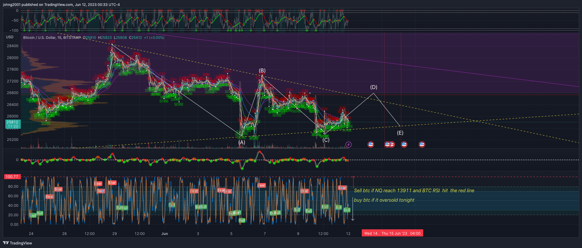 BITSTAMP:BTCUSD Chart Image by johng2001