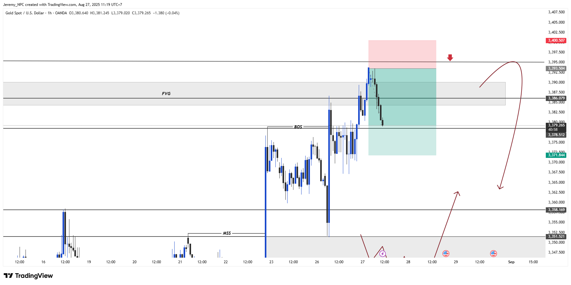 OANDA:XAUUSD Chart Image by Jeremy_NPC