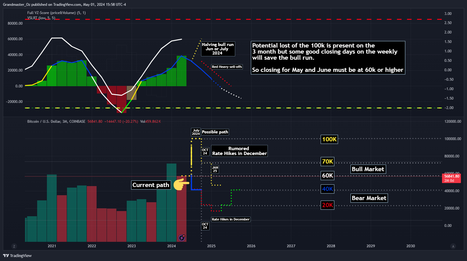 COINBASE:BTCUSD Chart Image by Grandmaster_Oz