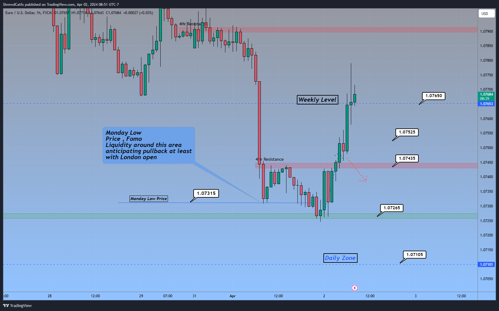 FX:EURUSD Chart Image by ShrewdCatfx