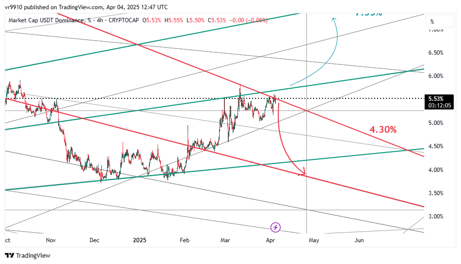 CRYPTOCAP:USDT.D Chart Image by vr9910